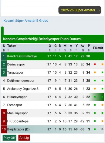 Kandıra Gençlerbirliği şampiyon oldu.Son hafta üç takım için kritik 90 dakika