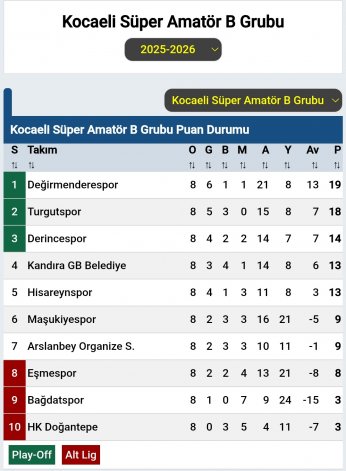 Değirmenderespor grubun yeni lideri oldu 