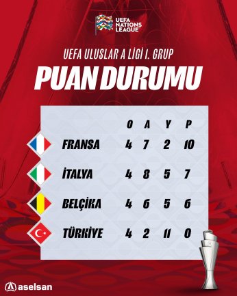 1988’den sonra ilk kez sıfır çektiler
